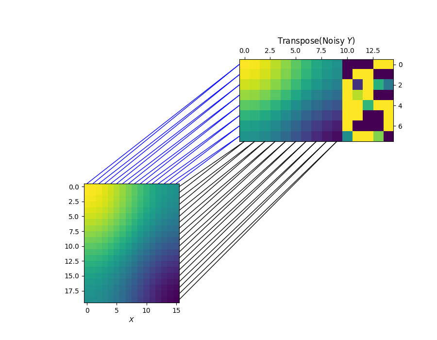 Transpose(Noisy $Y$)