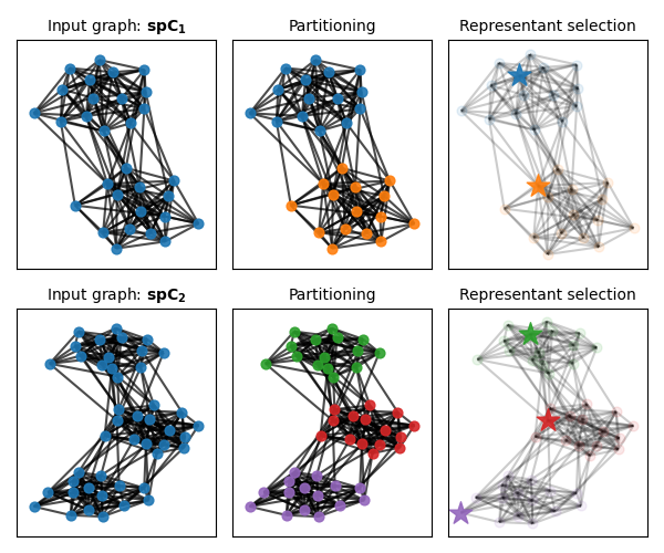 Input graph: $\mathbf{spC_1}$, Partitioning, Representant selection, Input graph: $\mathbf{spC_2}$, Partitioning, Representant selection