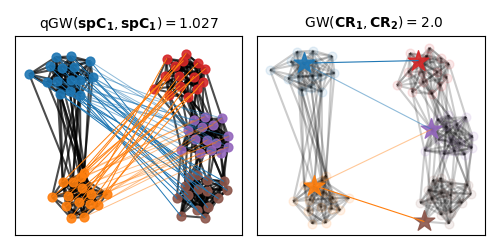 qGW$(\mathbf{spC_1}, \mathbf{spC_1}) =1.027$,  GW$(\mathbf{CR_1}, \mathbf{CR_2}) =2.0$