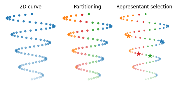 2D curve, Partitioning, Representant selection