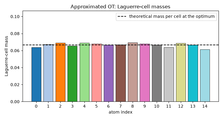 Approximated OT: Laguerre-cell masses