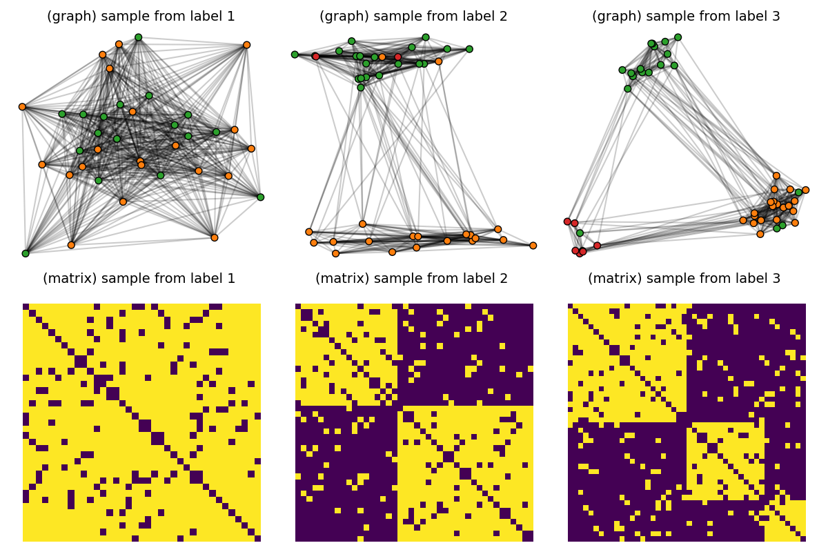 (graph) sample from label 1, (matrix) sample from label 1  , (graph) sample from label 2, (matrix) sample from label 2  , (graph) sample from label 3, (matrix) sample from label 3