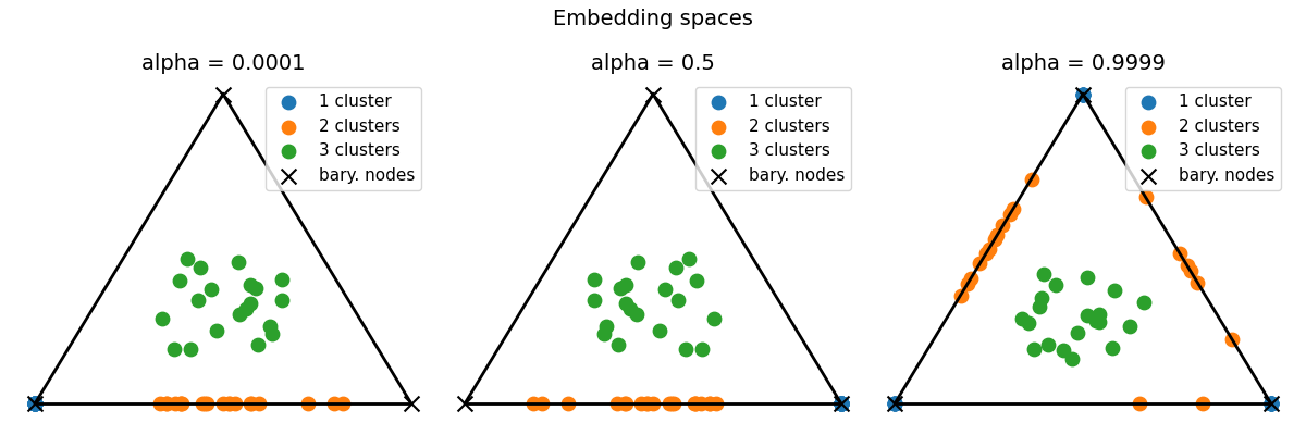 Embedding spaces, alpha = 0.0001, alpha = 0.5, alpha = 0.9999