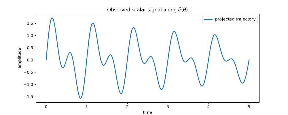 Observed scalar signal along $\vec{e}(\theta)$