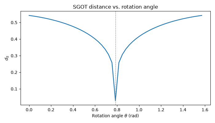 SGOT distance vs. rotation angle