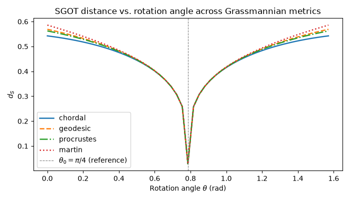 SGOT distance vs. rotation angle across Grassmannian metrics