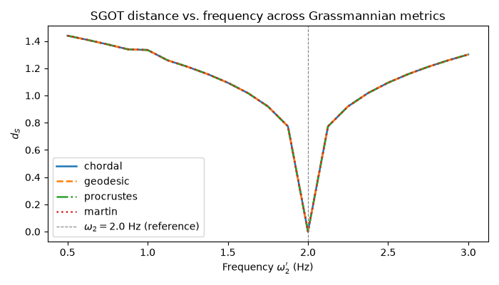 SGOT distance vs. frequency across Grassmannian metrics