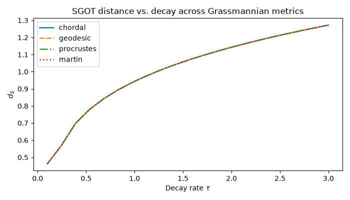 SGOT distance vs. decay across Grassmannian metrics