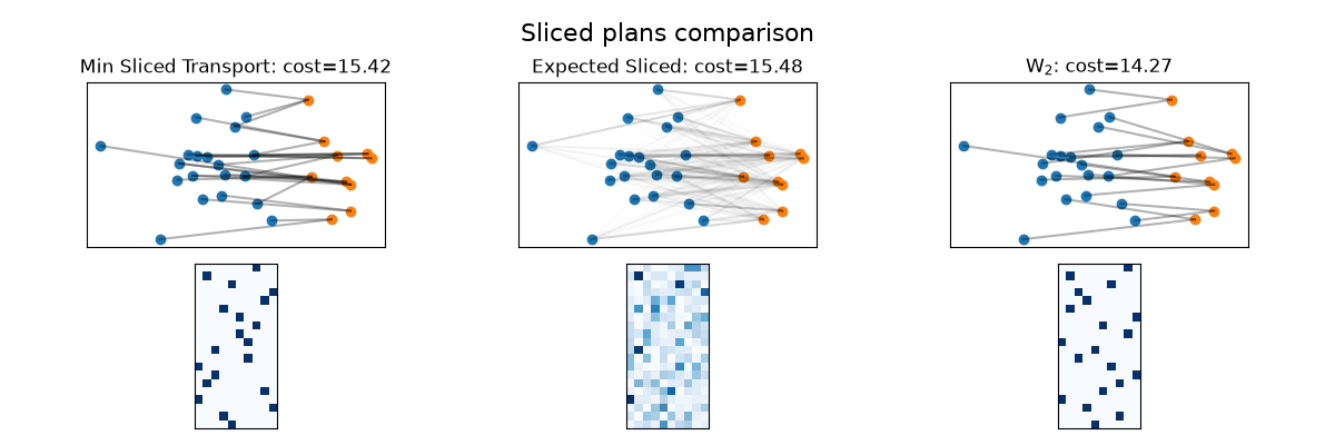 Sliced plans comparison, Min Sliced Transport: cost=15.42, Expected Sliced: cost=15.48, W$_2$: cost=14.27