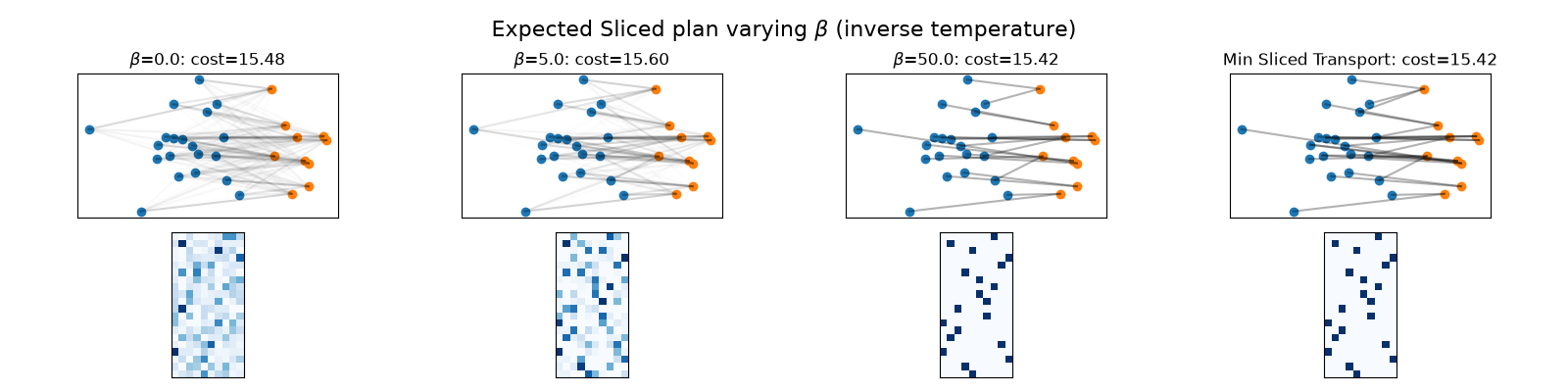Expected Sliced plan varying $\beta$ (inverse temperature), $\beta$=0.0: cost=15.48, $\beta$=5.0: cost=15.60, $\beta$=50.0: cost=15.42, Min Sliced Transport: cost=15.42