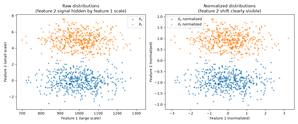 Raw distributions (feature 2 signal hidden by feature 1 scale), Normalized distributions (feature 2 shift clearly visible)