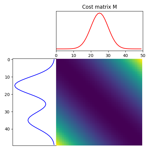 Cost matrix M