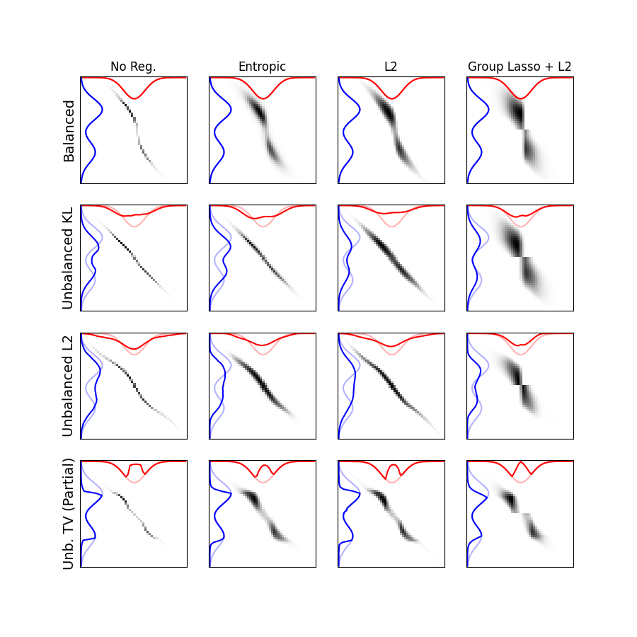 No Reg., Entropic, L2, Group Lasso + L2