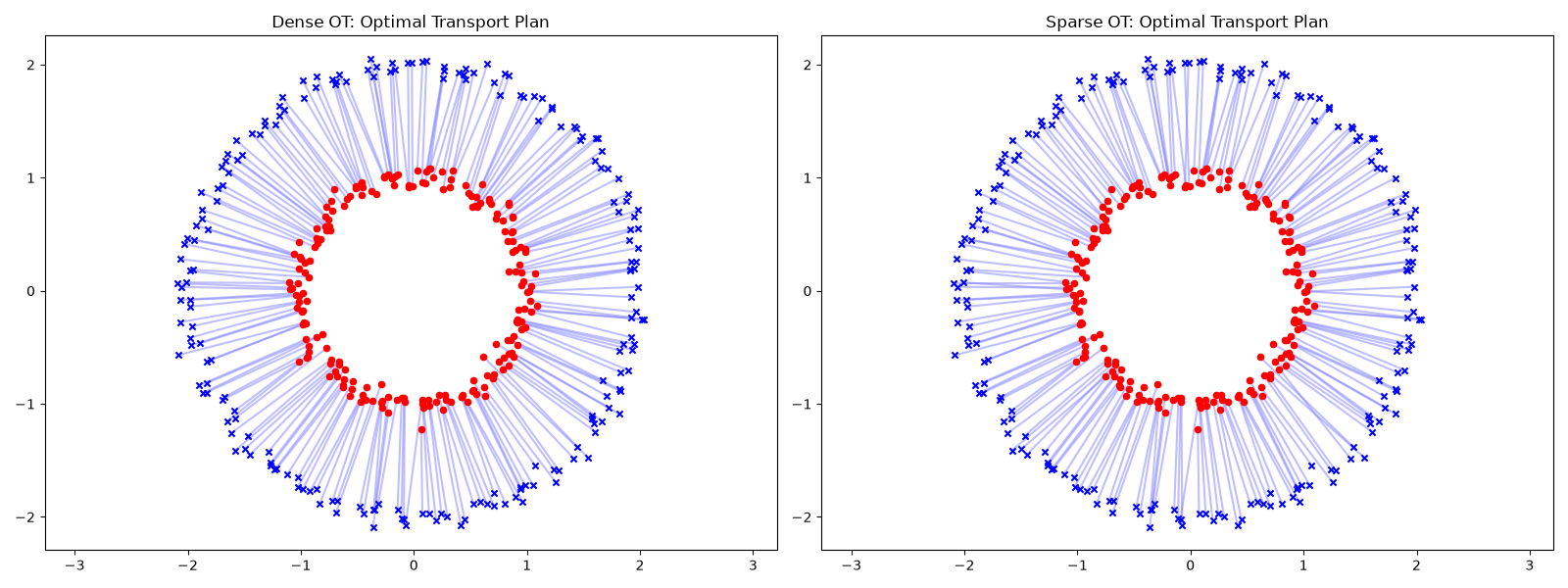 Dense OT: Optimal Transport Plan, Sparse OT: Optimal Transport Plan