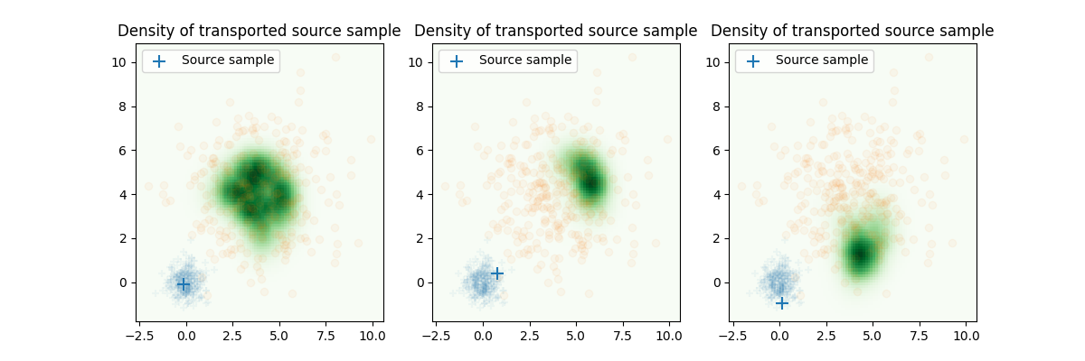 Density of transported source sample, Density of transported source sample, Density of transported source sample