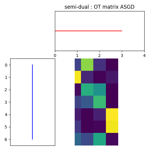 semi-dual : OT matrix ASGD