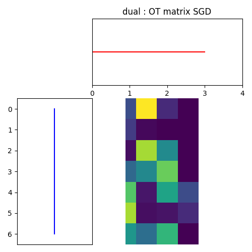 dual : OT matrix SGD