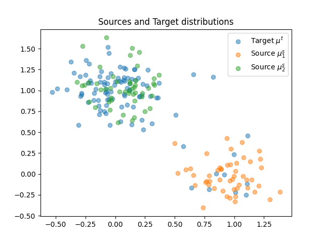 Sources and Target distributions