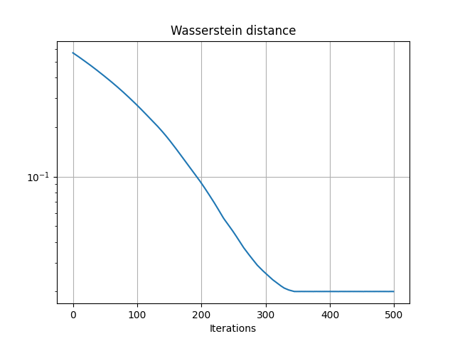 Wasserstein distance