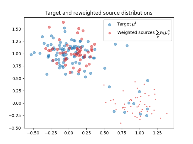 Target and reweighted source distributions