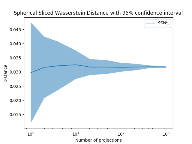 Spherical Sliced Wasserstein Distance with 95% confidence interval