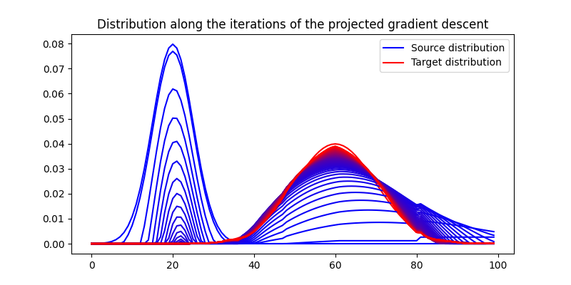 Distribution along the iterations of the projected gradient descent