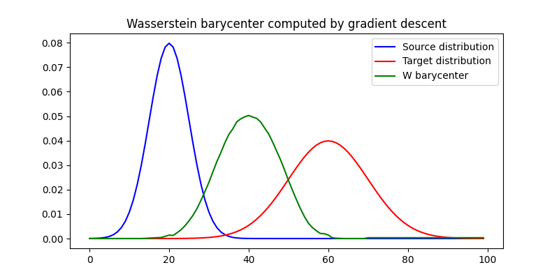 Wasserstein barycenter computed by gradient descent