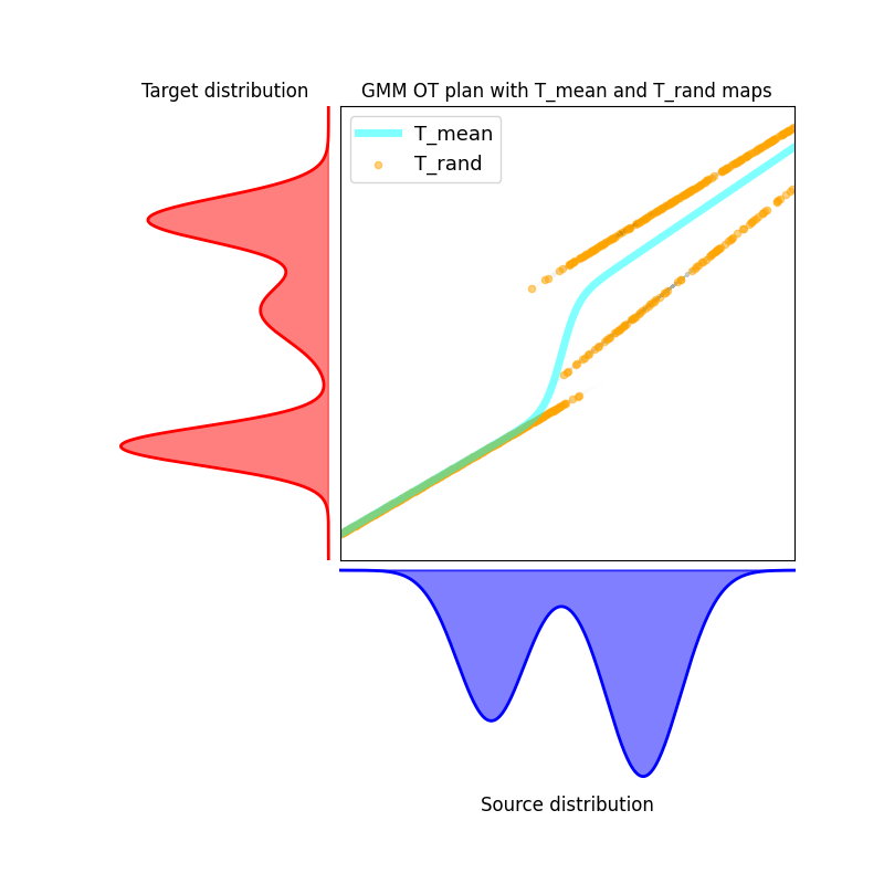 Source distribution, Target distribution, GMM OT plan with T_mean and T_rand maps