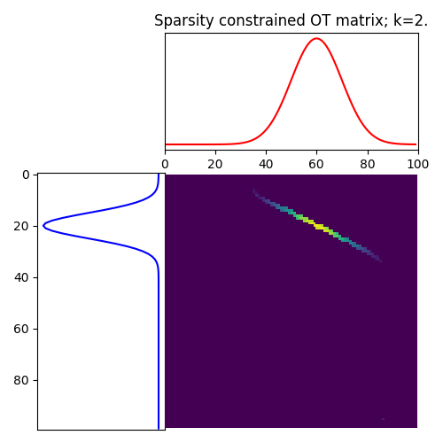 Sparsity constrained OT matrix; k=2.
