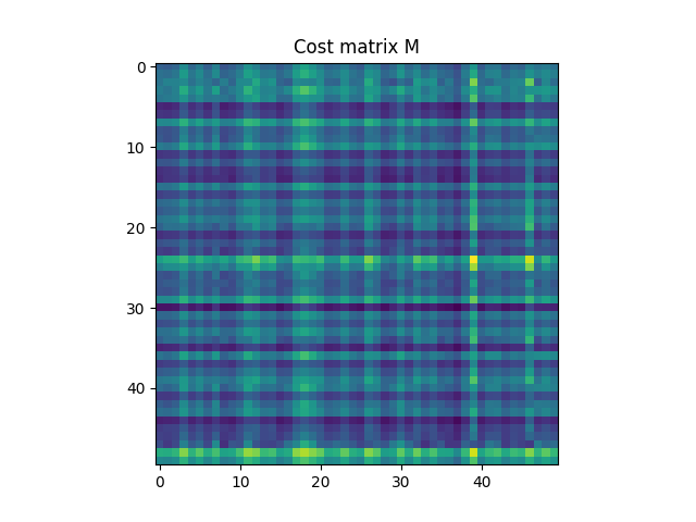 Cost matrix M