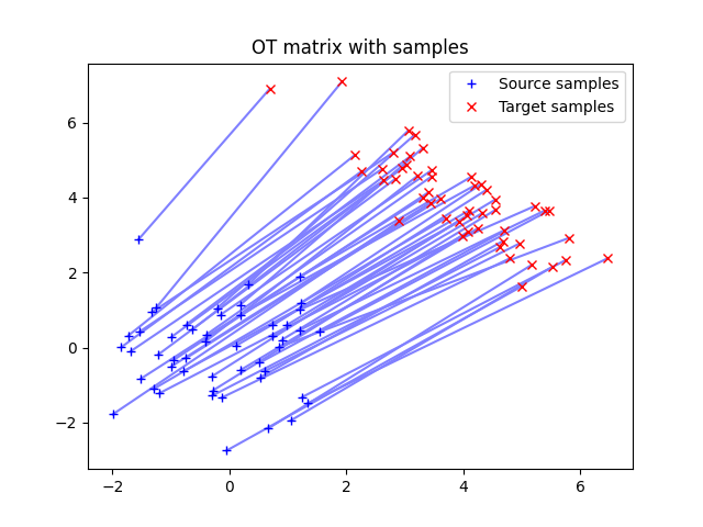 OT matrix with samples