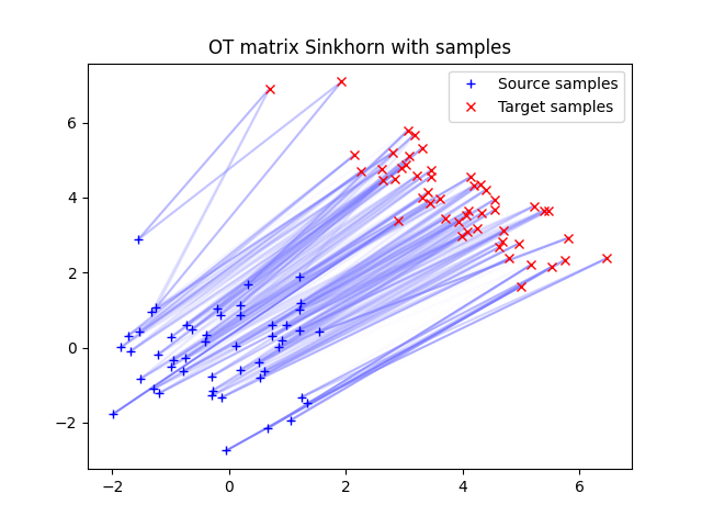 OT matrix Sinkhorn with samples