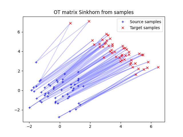 OT matrix Sinkhorn from samples