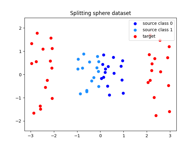 Splitting sphere dataset
