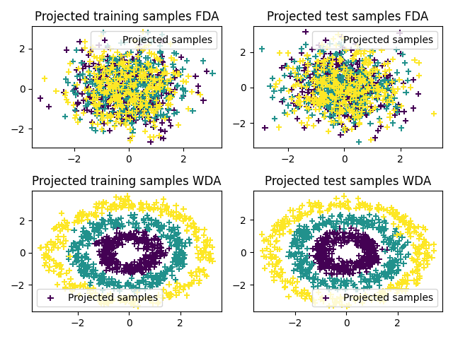 Projected training samples FDA, Projected test samples FDA, Projected training samples WDA, Projected test samples WDA