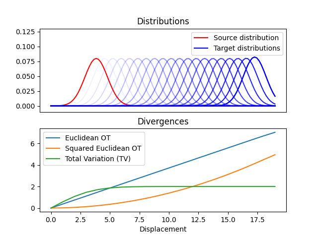 Distributions, Divergences