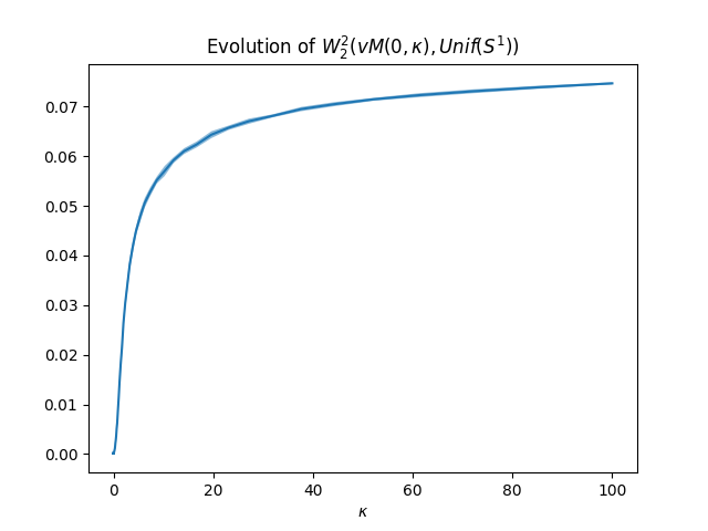 Evolution of $W_2^2(vM(0,\kappa), Unif(S^1))$