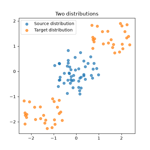 Two distributions