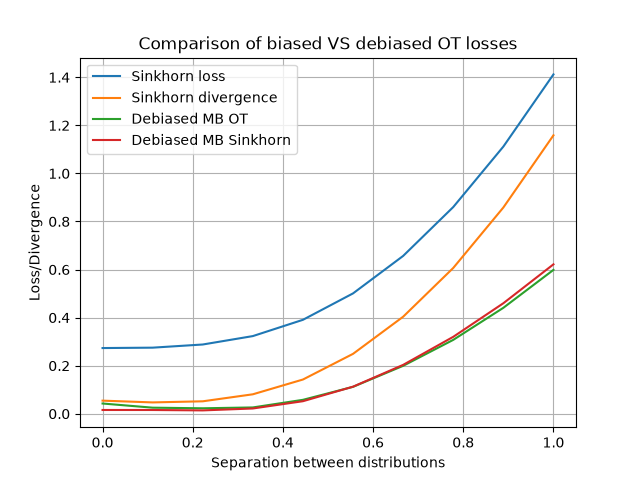 Comparison of biased VS debiased OT losses