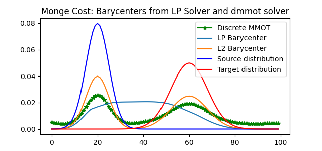 Monge Cost: Barycenters from LP Solver and dmmot solver