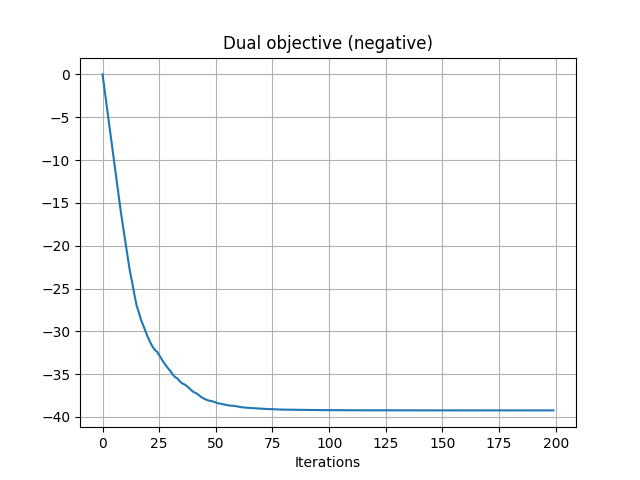 Dual objective (negative)