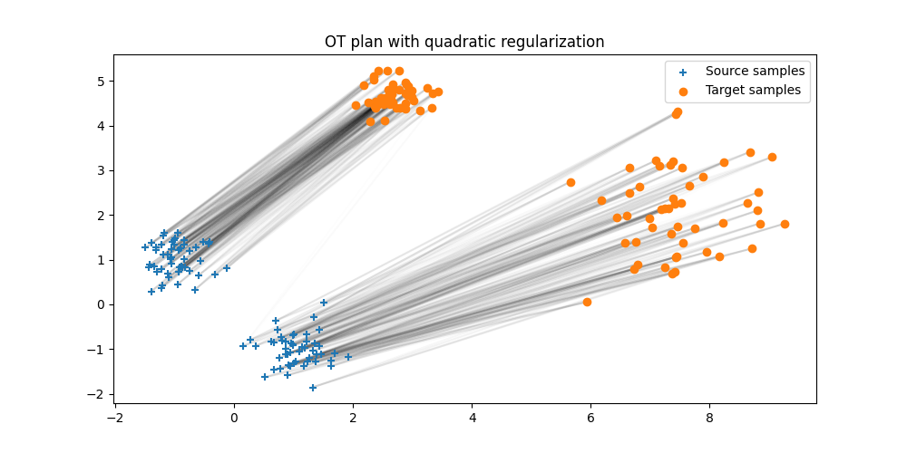 OT plan with quadratic regularization