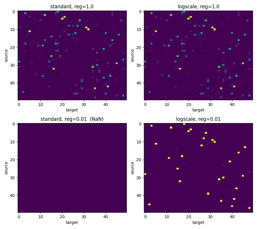 standard, reg=1.0, logscale, reg=1.0, standard, reg=0.01  (NaN), logscale, reg=0.01