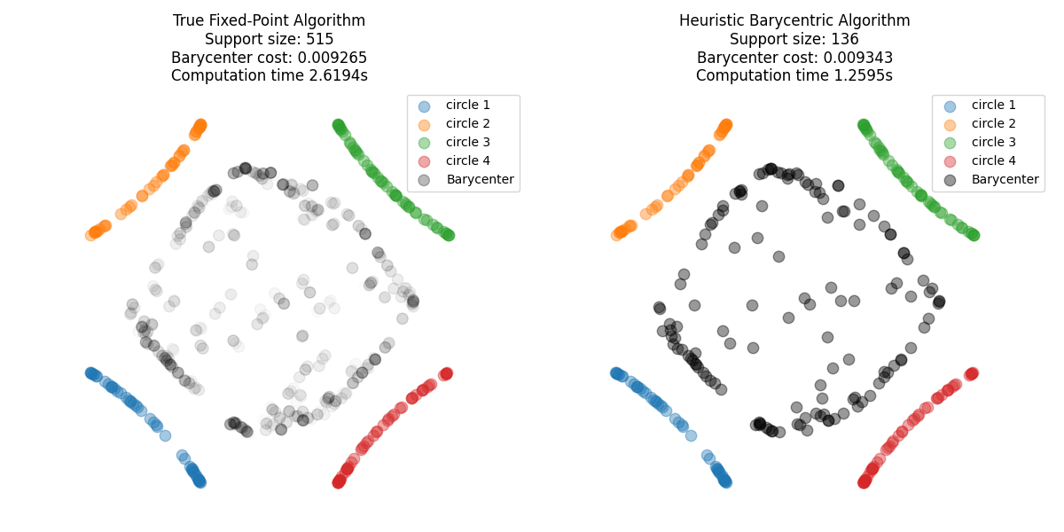 True Fixed-Point Algorithm Support size: 515 Barycenter cost: 0.009265 Computation time 2.6194s, Heuristic Barycentric Algorithm Support size: 136 Barycenter cost: 0.009343 Computation time 1.2595s