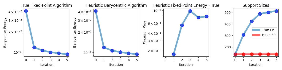 True Fixed-Point Algorithm, Heuristic Barycentric Algorithm, Heuristic Fixed-Point Energy - True, Support Sizes