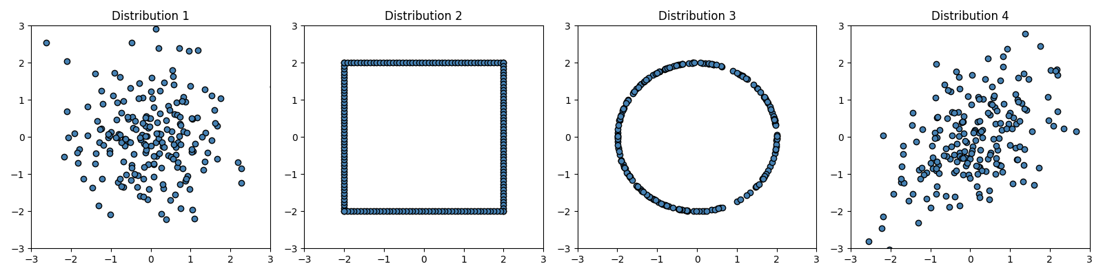 Distribution 1, Distribution 2, Distribution 3, Distribution 4