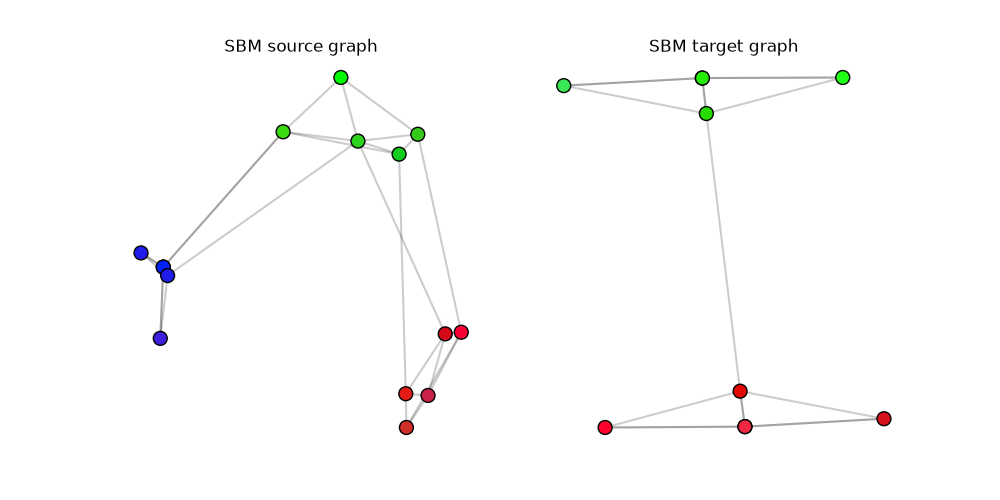 SBM source graph, SBM target graph
