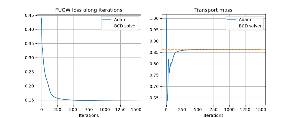 FUGW loss along iterations, Transport mass