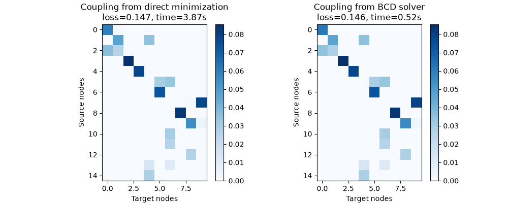 Coupling from direct minimization loss=0.147, time=3.87s, Coupling from BCD solver loss=0.146, time=0.52s