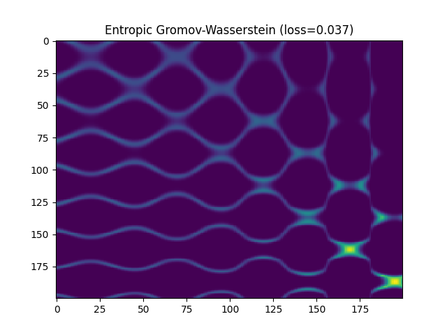 Entropic Gromov-Wasserstein (loss=0.037)